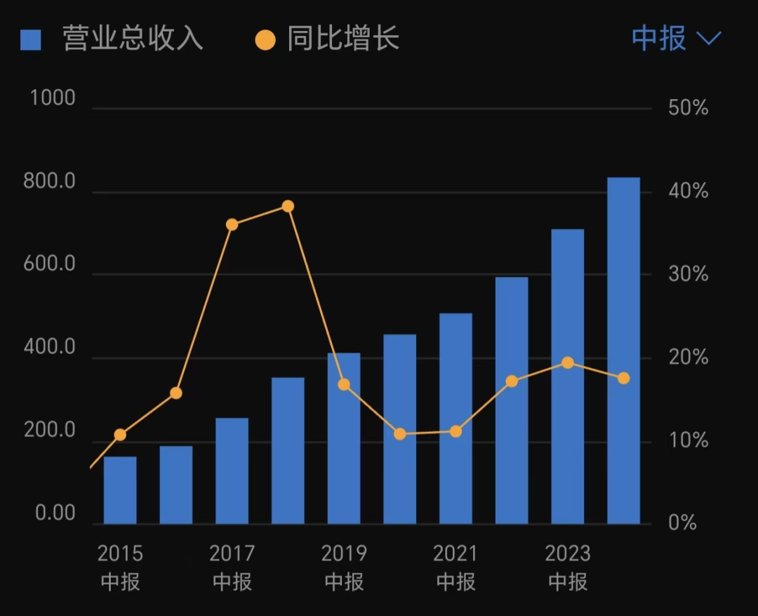 预增逾135%透视半年业绩爆表背后的增长密码
