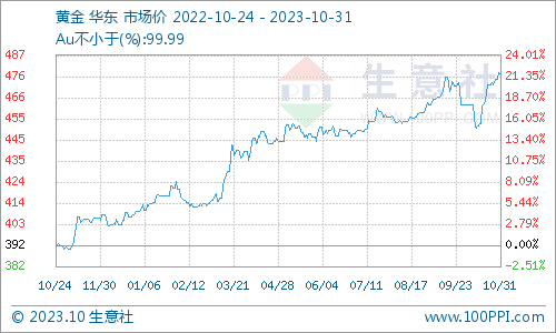 避险情绪升温叠加金价走高 招金矿业(01818)涨超3%领跑黄金板块