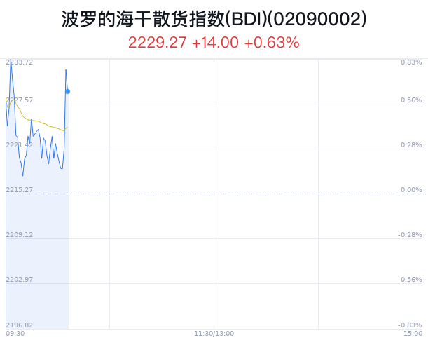 航运暖流涌动，波罗的海干散货指数（BDI）概念盘中拉升，周期风将至？