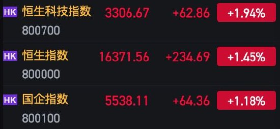 快讯，港股市场异动，该股早盘急升5.17%报27.450港元