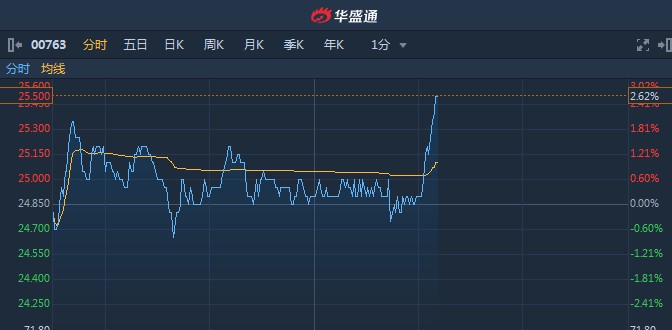 中装转2早盘异动拉升，博弈情绪驱动妖债属性再现