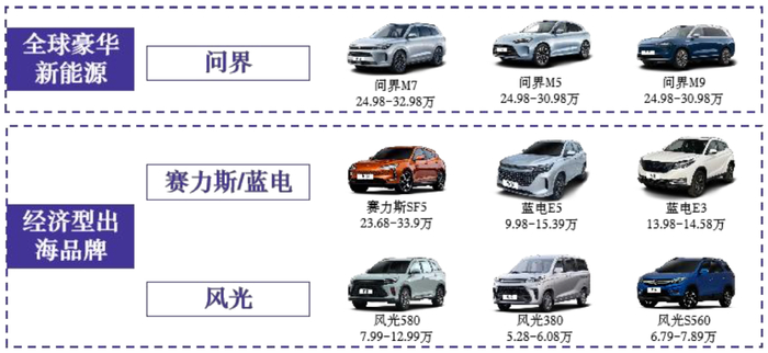赛力斯申请金融商标，不造车的野心，华为伴侣的下一盘大棋