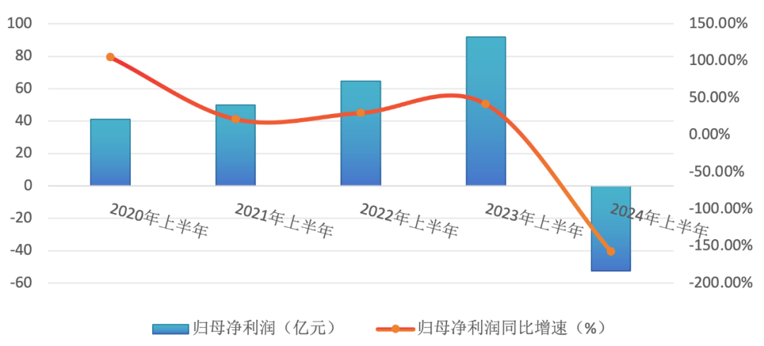 隆基绿能2024上半年预亏超7.6亿元，光伏巨头的至暗时刻与周期阵痛