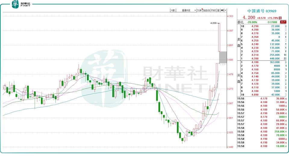 港股轨道交通板块走强,时代电气涨近4%中国通号涨近3%市场重估行业稳健价值 港股轨道交通板块走强,时代电气涨近4%中国通号涨近3%市场重估行业稳健价值