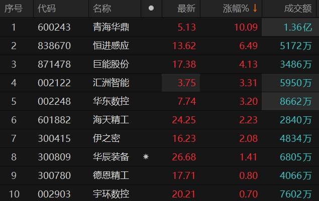 涨停板上的齿轮，青海华鼎逆势突围的冷思考