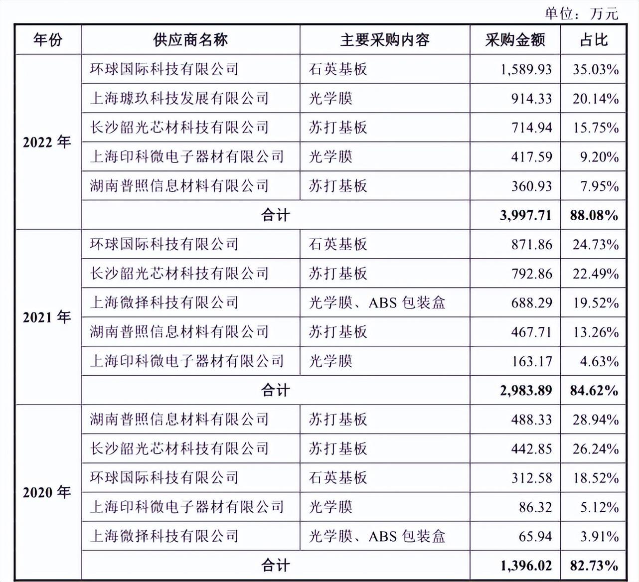 科八条后首单剔除3%高价！第三方半导体掩模版厂商龙图光罩招股，定价逻辑生变