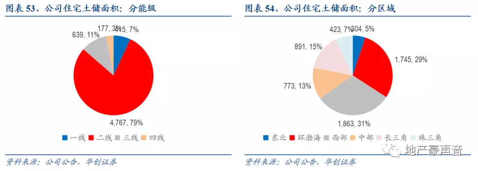 给予龙湖集团买进初始评级，穿越周期的民营房企标杆