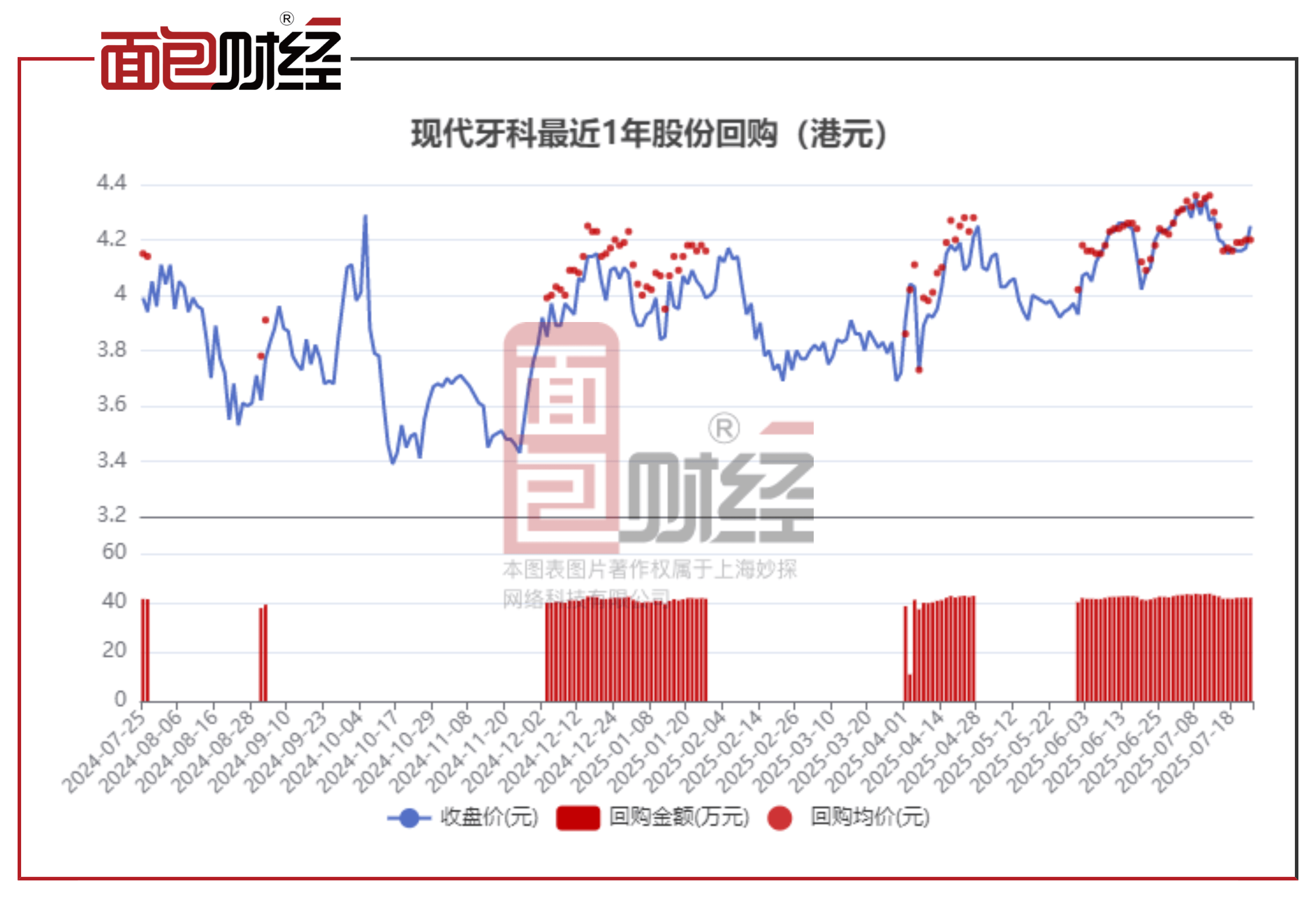 现代牙科再启回购，7月18日斥资40.9万港元护盘，释放市场信心信号