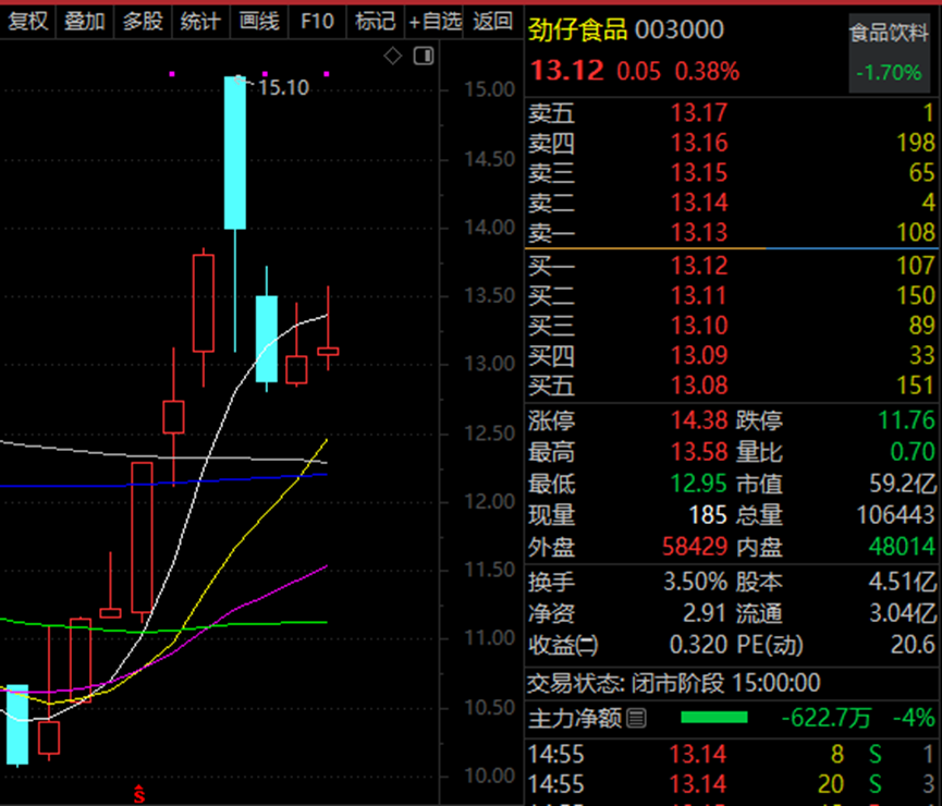 零食板块强势反弹，劲仔食品盘中涨超7%领涨，休闲食品赛道再获资金关注