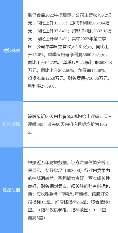 零食板块强势反弹，劲仔食品盘中涨超7%领涨，休闲食品赛道再获资金关注