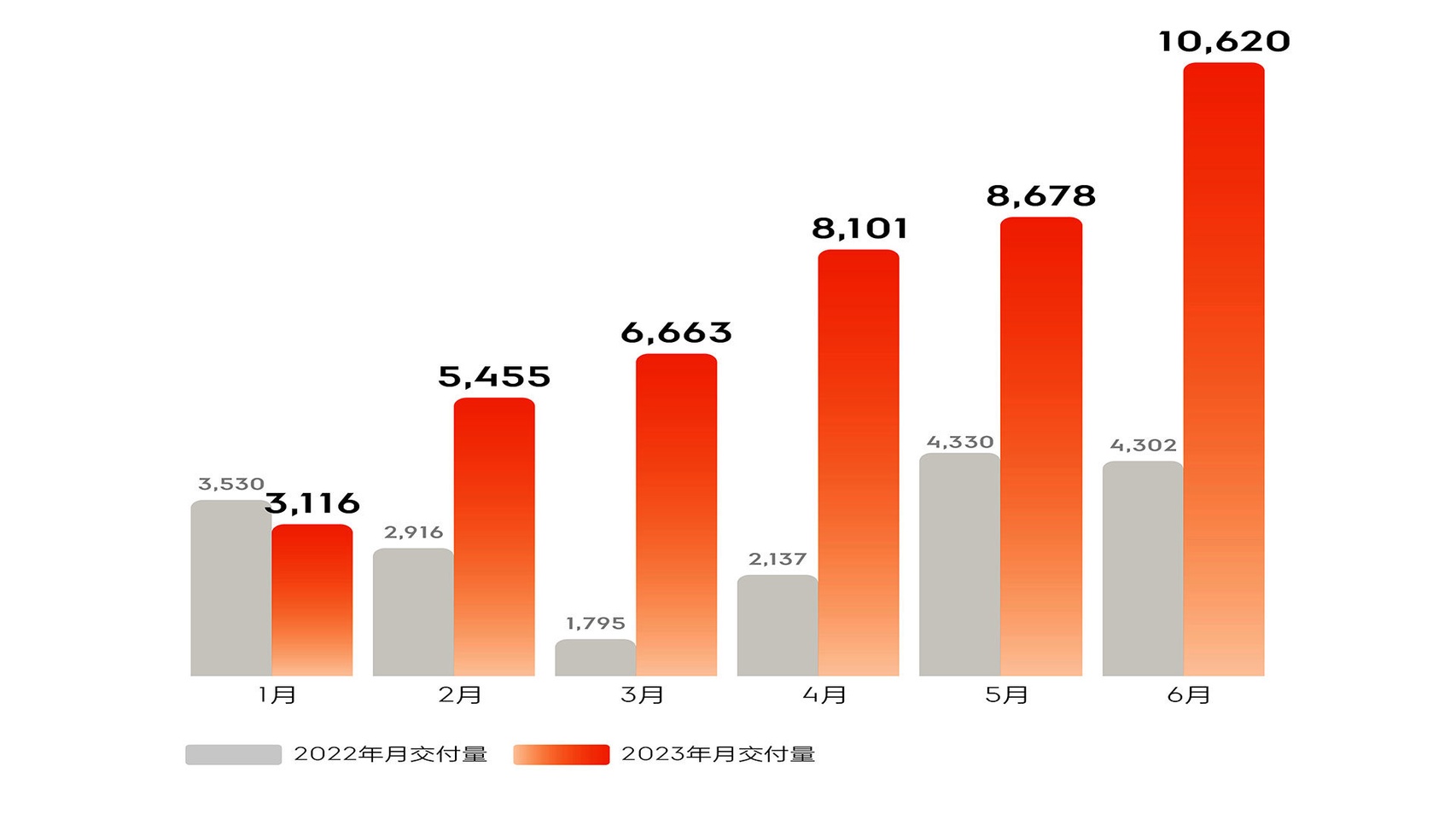 这个数字，比增长更值得被看到，环比增加321.52%