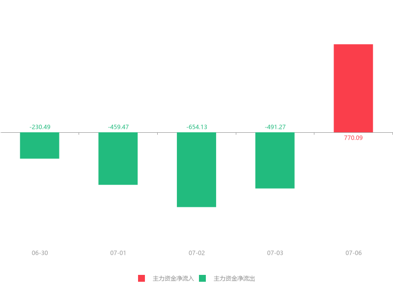 快讯，放量急升逾5%股价创阶段新高