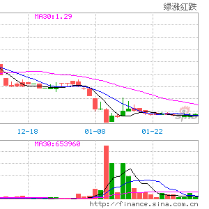 盘中异动 股价急速拉升6.06%报0.420港元，市场在博弈什么？