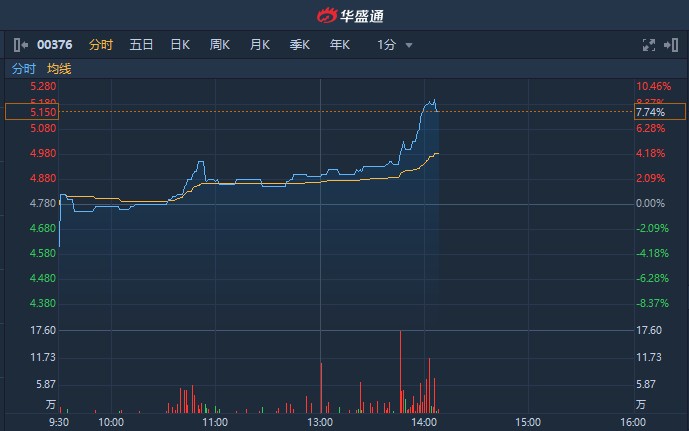 直线拉升！一只港股早盘异动，股价大涨逾7%报0.870港元，市场在交易什么？