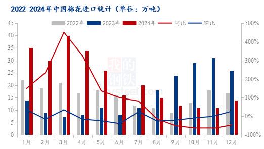 2024年上半年棉花进口激增，透视纺织大国的供应链重构与需求博弈