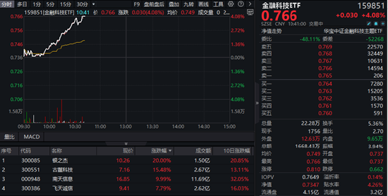 医疗ETF（512170）直线飙升逾3%板块曙光初现，还是昙花一现？