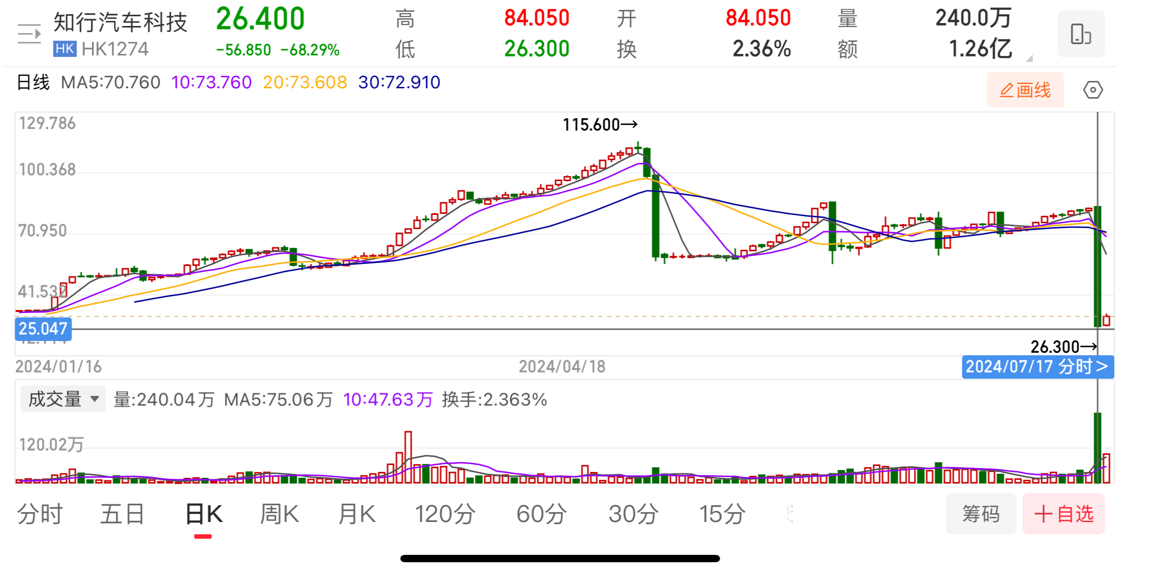 海底捞股价单日重挫5.62%报收0.840港元，市场在担忧什么？