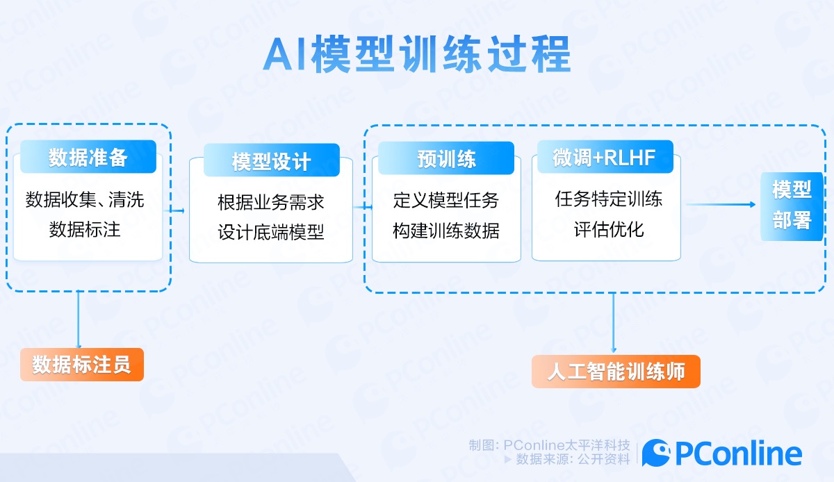 AI训练师培训热潮下的冷思考，我们究竟在培养未来造梦师，还是AI流水工？