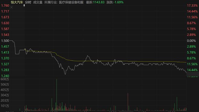 早盘突遭重挫，一度急跌6.02%报0.780港元，市场在担忧什么？