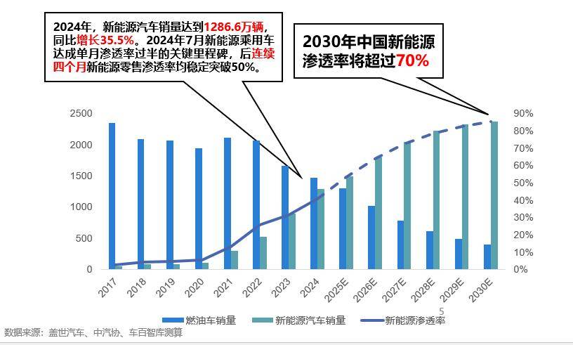 历史性时刻，新能源渗透率首超50%中国汽车市场进入电比油多新纪元