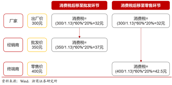 白酒消费税后移，一场搅动行业格局的渠道风暴