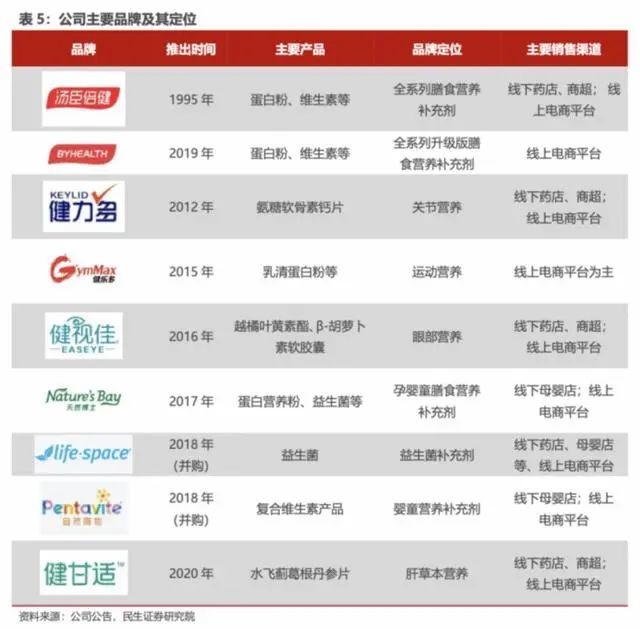 汤臣倍健巨轮遇险，净利润锐减超四成，保健品龙头的增长神话何以褪色？