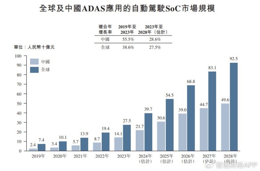 黑芝麻智能流血上市，自动驾驶AI芯片第一股的光环与尴尬