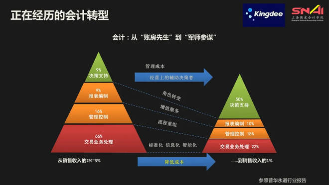 从账房先生到价值引擎，重新定义财务总监的时代使命