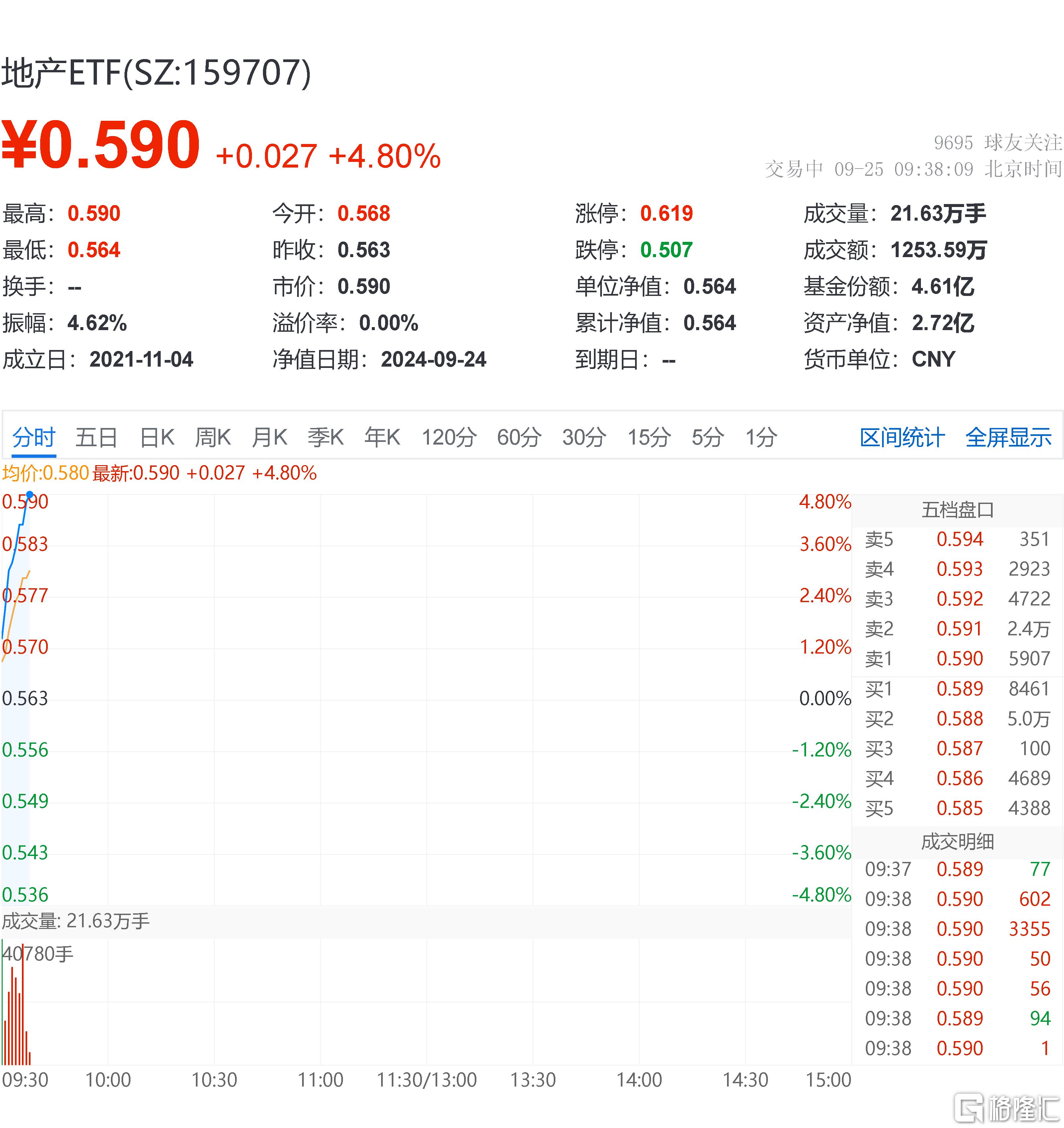 地产ETF（159707）再度逆市拉升1.26%政策暖风与板块预期或成核心支撑