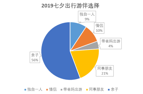 七夕轻出游成风潮，周边游订单暴涨82%今年情侣偏爱这几种玩法