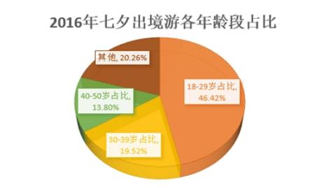 七夕轻出游成风潮，周边游订单暴涨82%今年情侣偏爱这几种玩法
