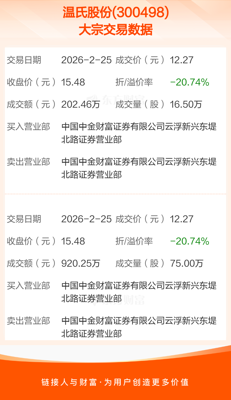 温氏股份8月9日现折价大宗交易，成交226.95万元，暗藏何种信号？