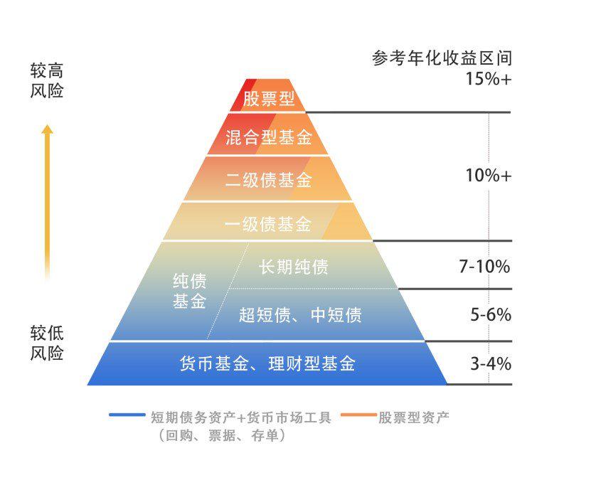 投资天平的两端，在风险与收益的弦上寻找平衡