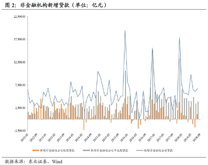 透视7月金融数据的形与神，季节性回落与结构性优化并存
