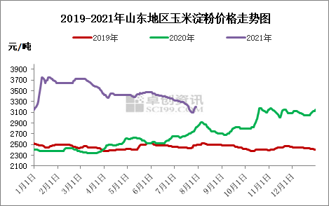 玉米市场情绪转向，淀粉挺价积极性减弱背后的供需逻辑