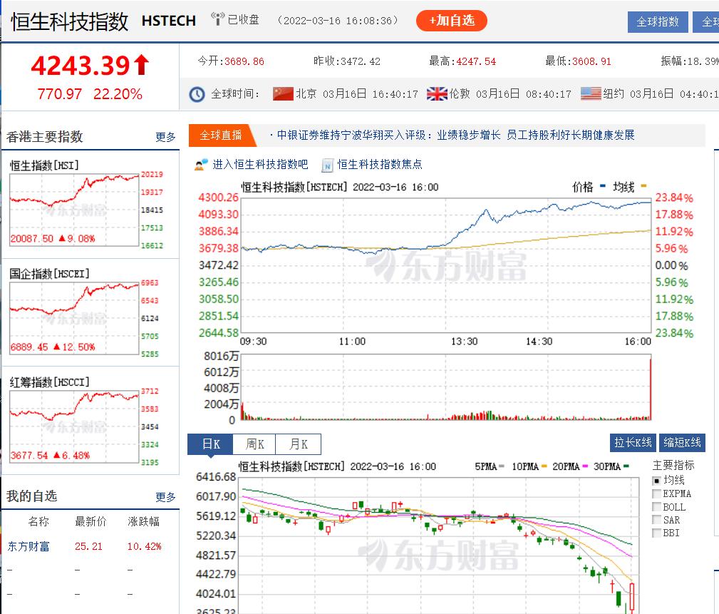 恒生科指再陷调整，腾讯音乐绩后重挫逾18%引发市场震动
