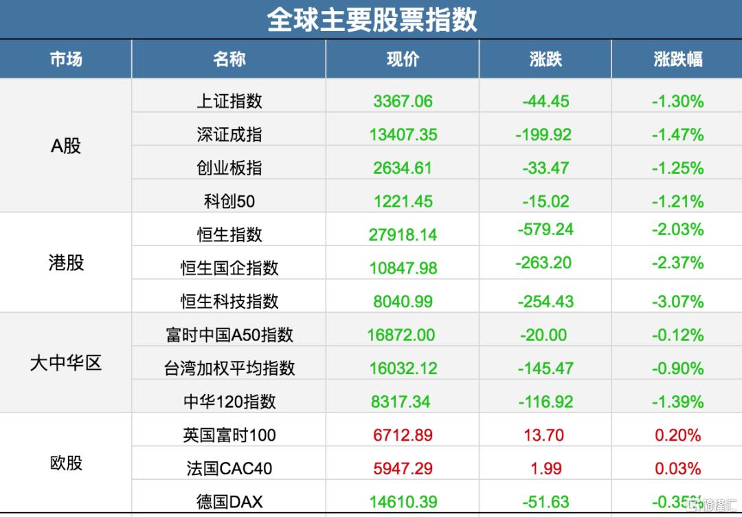 恒生科指再陷调整，腾讯音乐绩后重挫逾18%引发市场震动