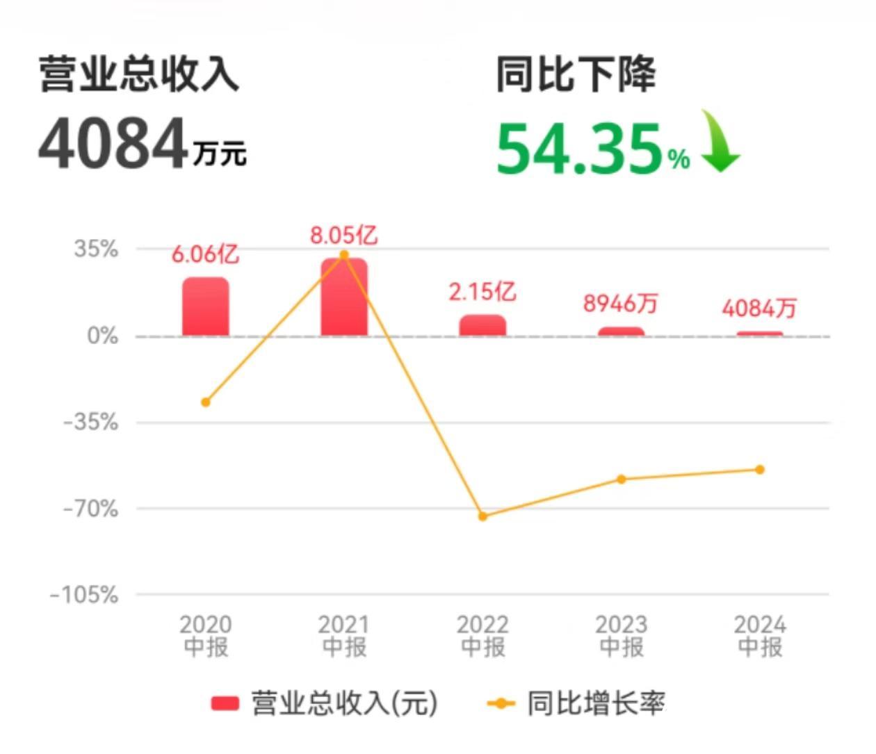 5.58亿归母净利润背后，在风浪中锚定价值的航标