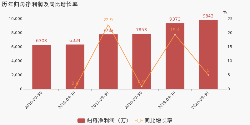 好，这是一篇围绕5家归母净利润均实现两位数增长这一核心数据展开的财经分析文章