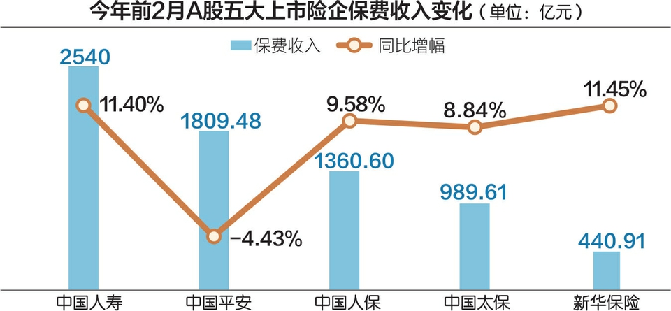 1.95万亿保费背后的转型密码，五大上市险企正在穿越周期