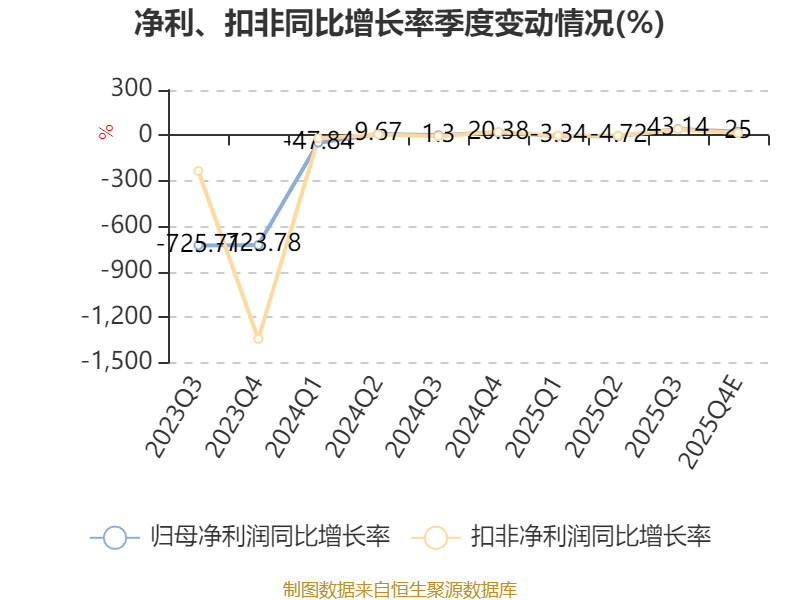增长的刻度，从4成净利润增幅看时间的价值