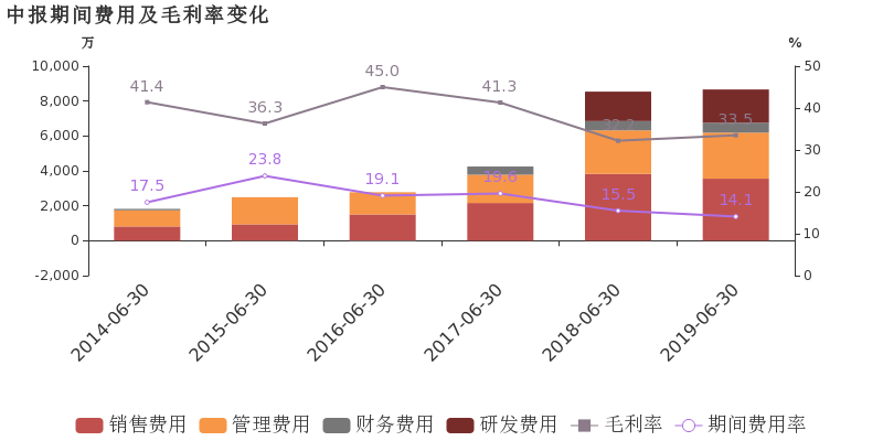 上半年净利润同比增长12.2%在不确定中寻找那份确定的韧性 上半年净利润同比增长12.2%在不确定中寻找那份确定的韧性