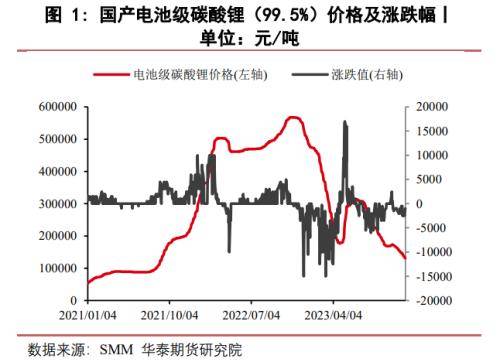 碳酸锂价格跌破成本线,深渊之下,等待的究竟是黎明还是洗牌? 碳酸锂价格跌破成本线,深渊之下,等待的究竟是黎明还是洗牌?