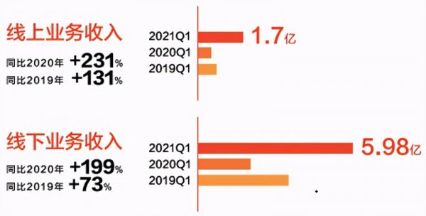 全线出击，全域渗透，解码线上全局高增背后的增长逻辑与隐形红利