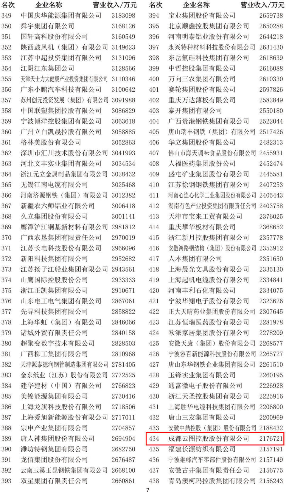 2024中国企业500强榜单发布，从规模高地向价值高地转型的中国定力