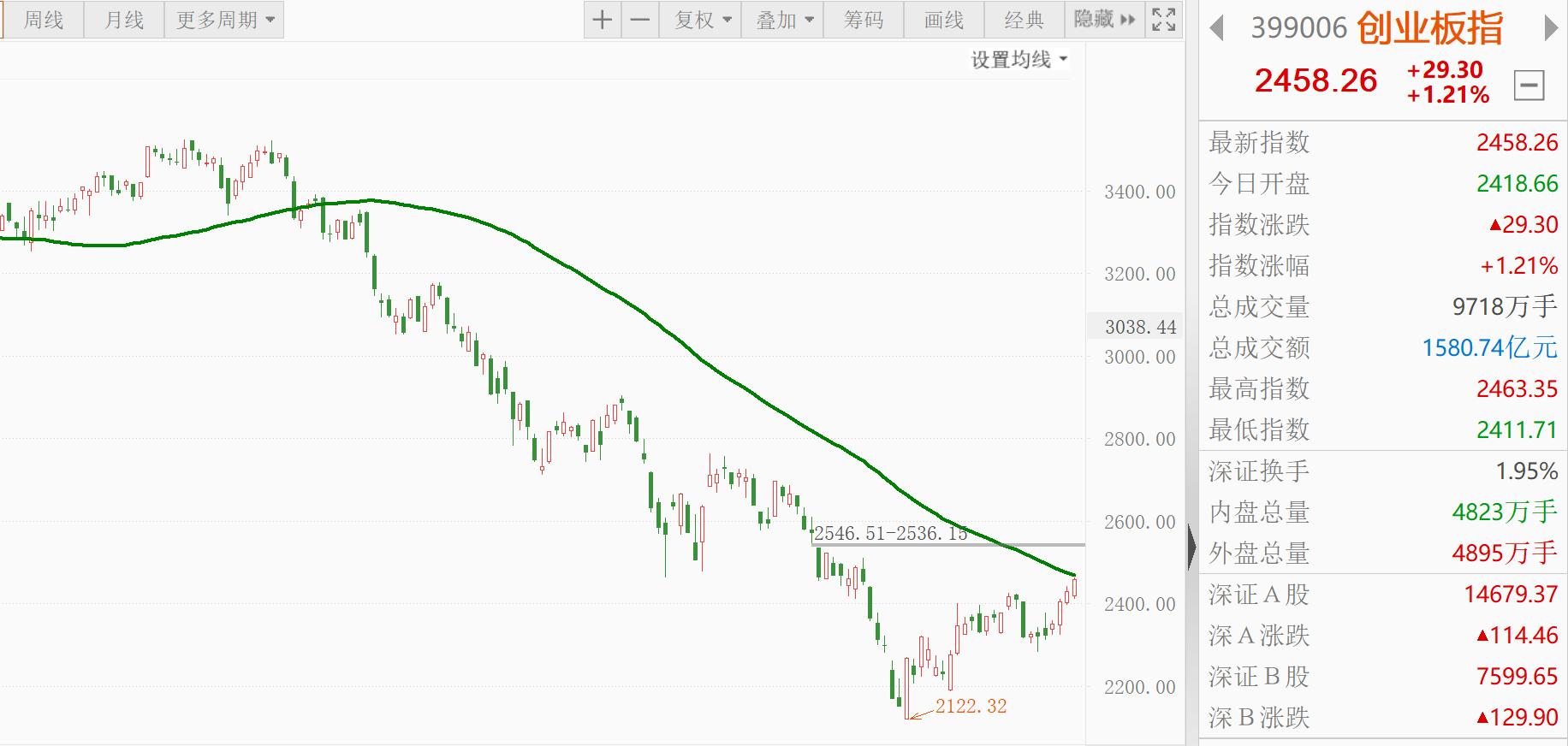 新能源引擎轰鸣，创业板蓄力领航