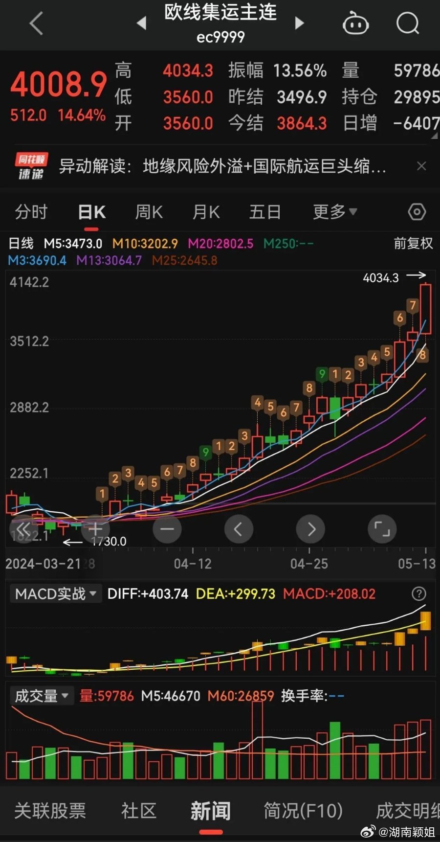 开盘即冲高!集运欧线飙涨近10%领衔,国内期市多头氛围浓厚,发生了什么? 开盘即冲高!集运欧线飙涨近10%领衔,国内期市多头氛围浓厚,发生了什么?