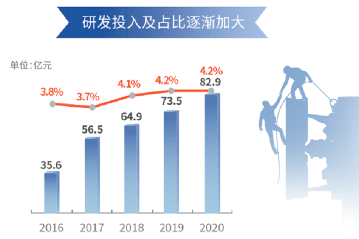 15.98%背后的定力与远见，当研发投入成为企业的硬通货