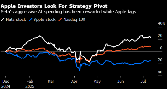 Needham维持苹果(AAPL.US)买入评级，看穿短期迷雾，重仓AI的未来