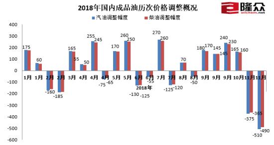 油价迎来年内最大降幅!加满一箱少花近20元,车主,终于等到这一天 油价迎来年内最大降幅!加满一箱少花近20元,车主,终于等到这一天